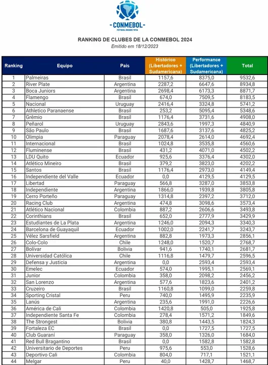 Conmebol dio a conocer el ranking de clubes para sus torneos 2024: Palmeiras, River y Boca en el Top 3